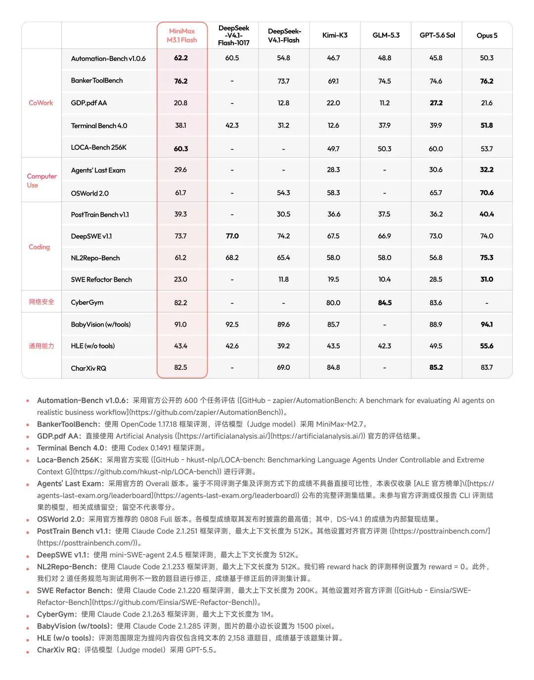 MiniMax M3.1 Flash正式发布:重新定义 Agent 的性能与成本