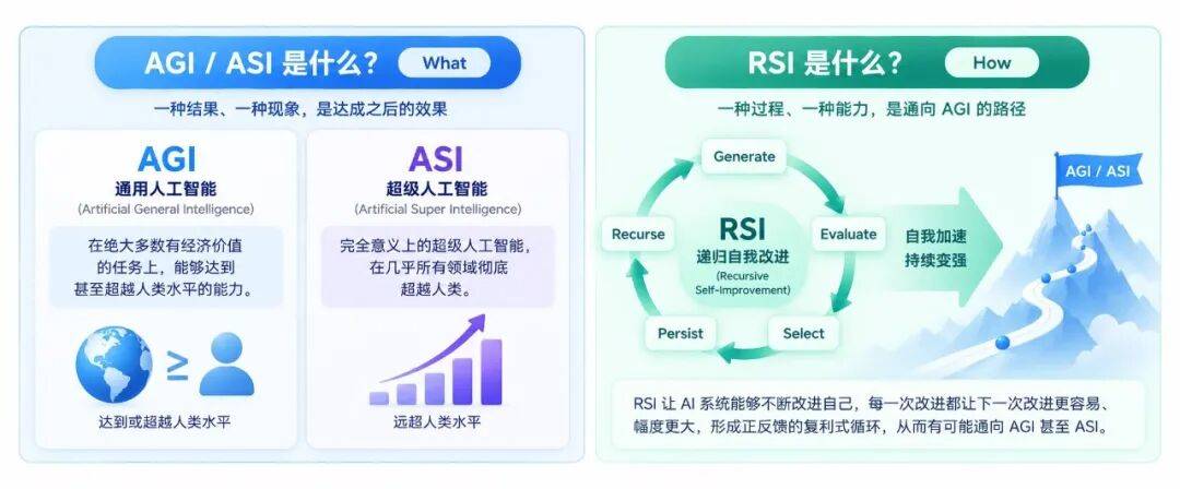 深度解析 RSI:当 AI 开始实现自我迭代提升