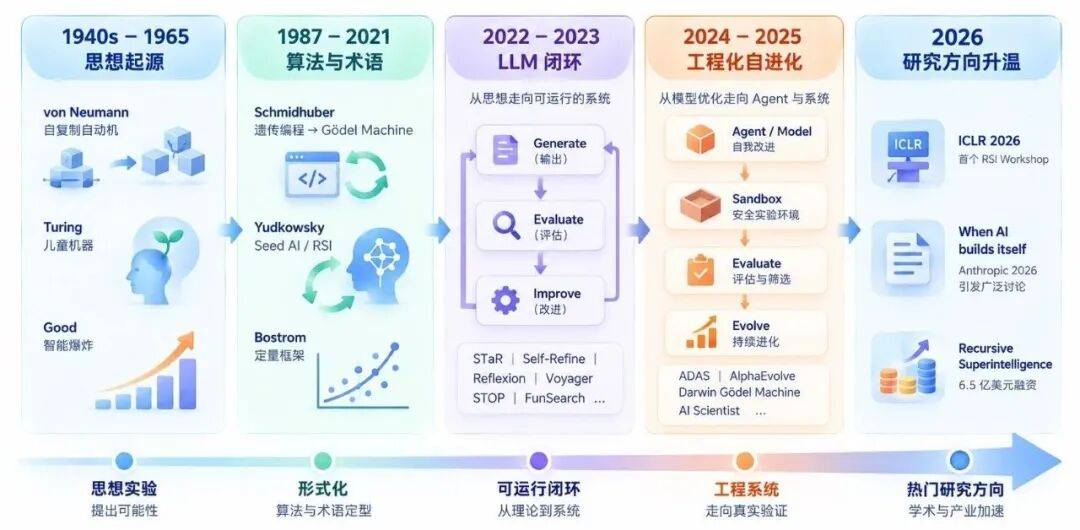 深度解析 RSI:当 AI 开始实现自我迭代提升