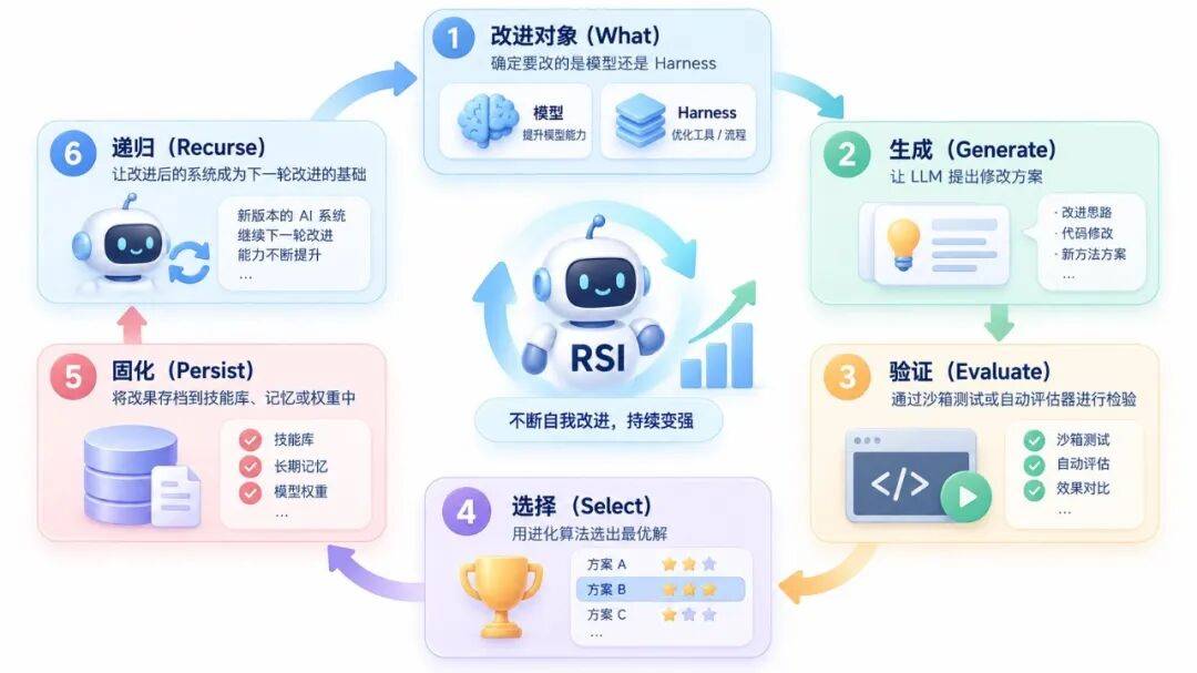深度解析 RSI:当 AI 开始实现自我迭代提升