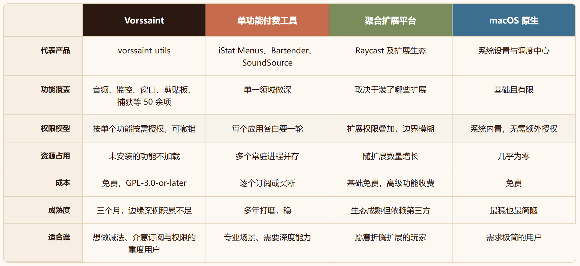 Vorssaint：一个菜单栏图标顶十几个付费 Mac 工具，但它只有三个月大