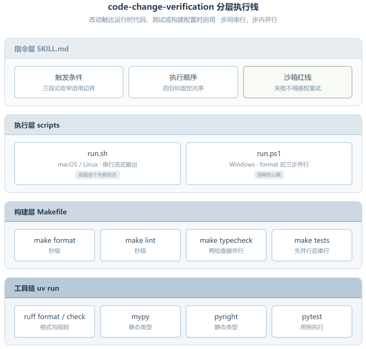 code-change-verification :OpenAI 如何用四条命令重新定义“改完了”