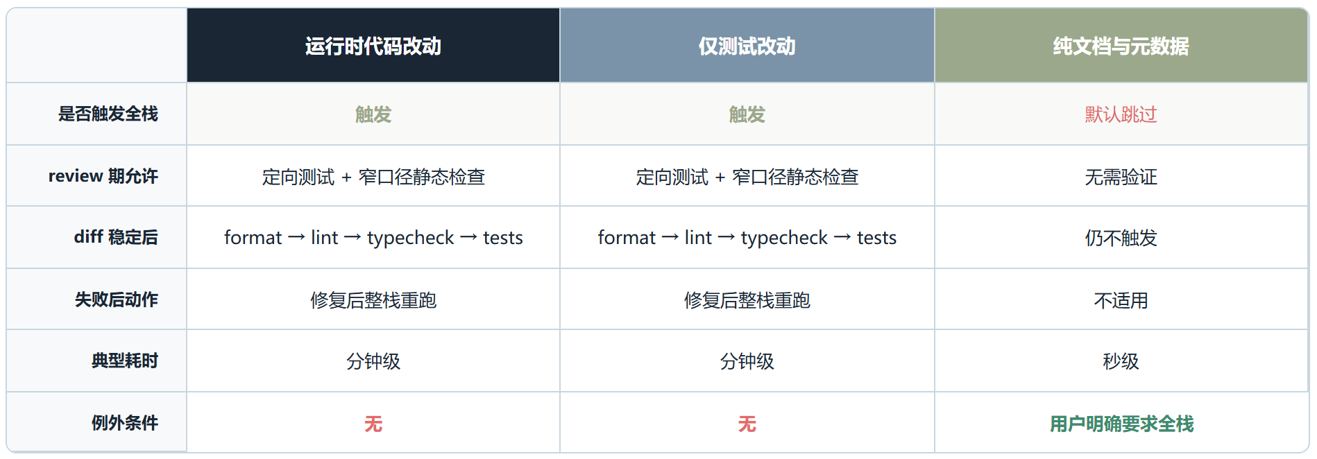 code-change-verification :OpenAI 如何用四条命令重新定义“改完了”