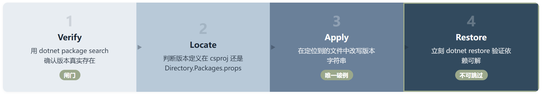 nuget-manager:凭什么管住 AI 改 NuGet 包
