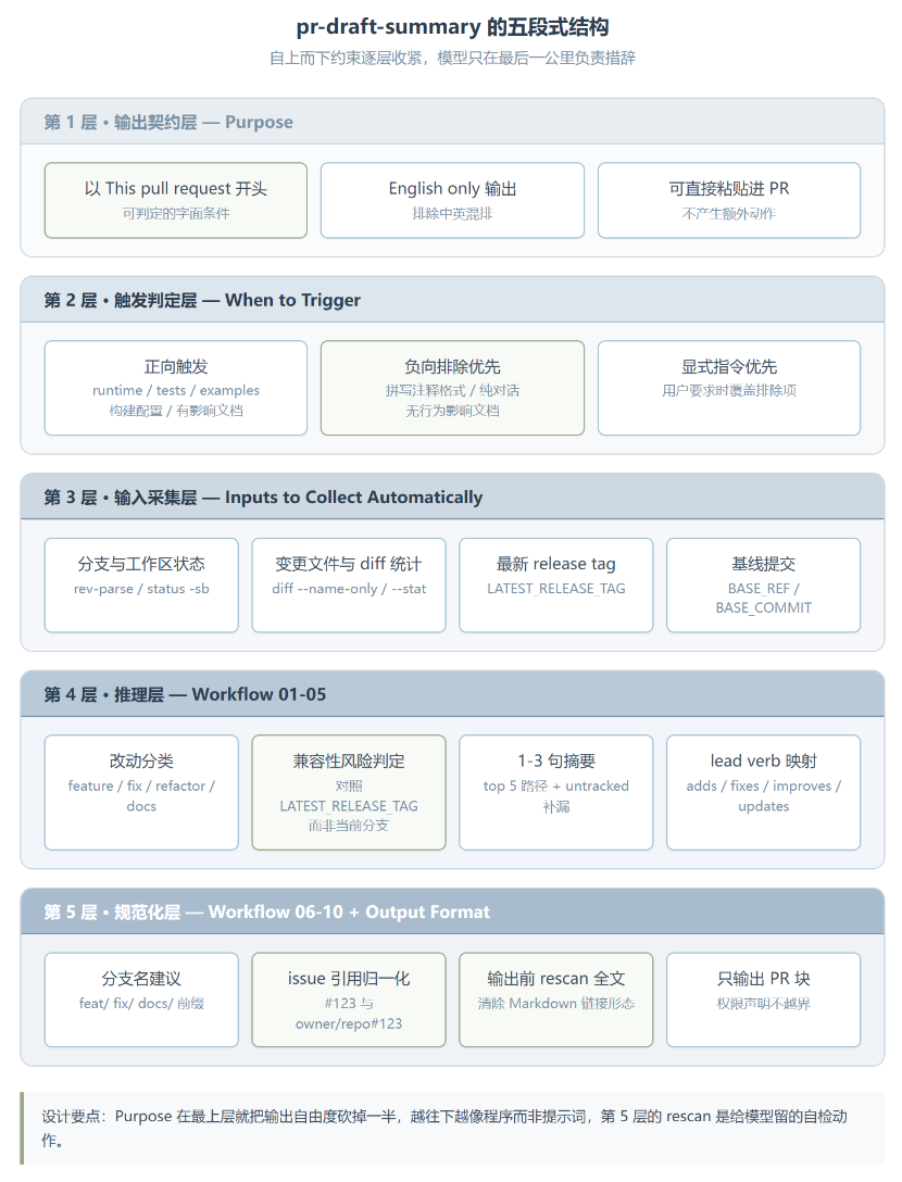 pr-draft-summary :OpenAI 是怎么让 Codex 写 PR 描述的