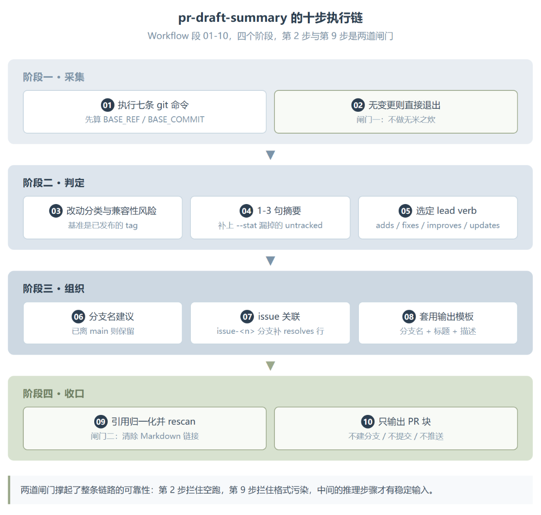 pr-draft-summary :OpenAI 是怎么让 Codex 写 PR 描述的