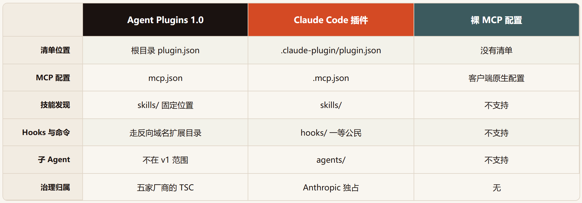 agent-plugins-spec:六家大厂把 Agent 插件格式统一了,唯独 MCP 的作者没到场