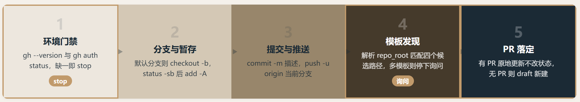 yeet :一句命令跑完提交到开 PR,OpenAI 是怎么收口的