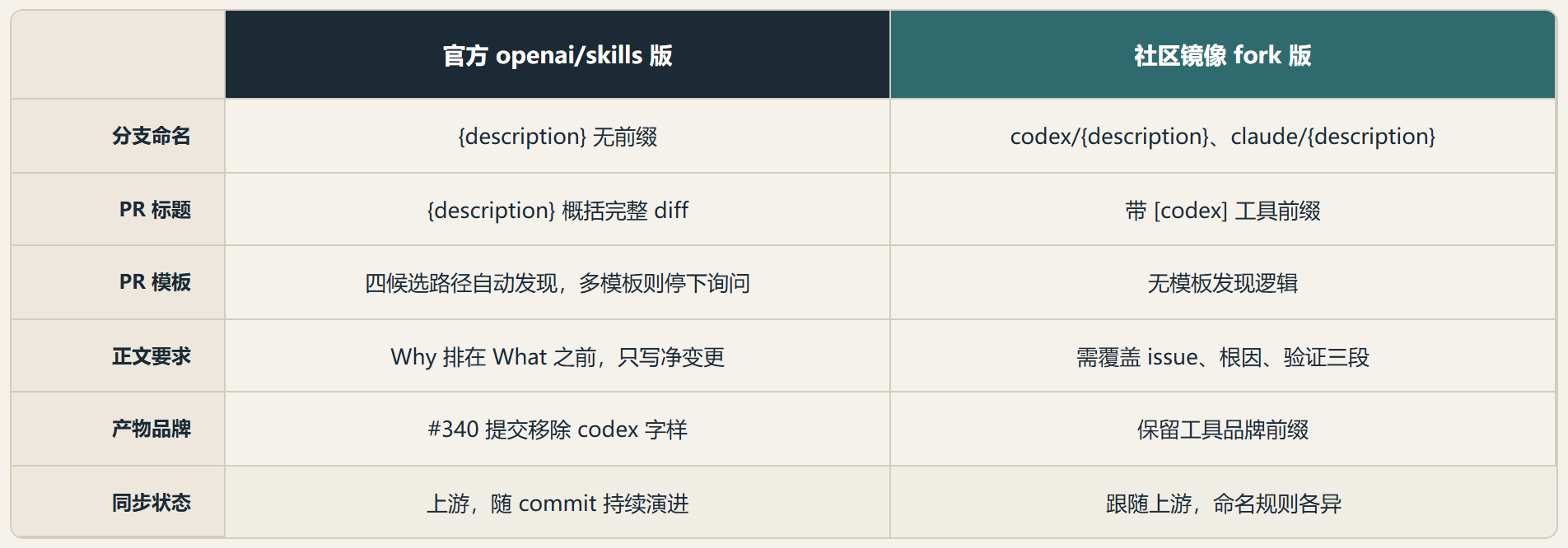 yeet :一句命令跑完提交到开 PR,OpenAI 是怎么收口的
