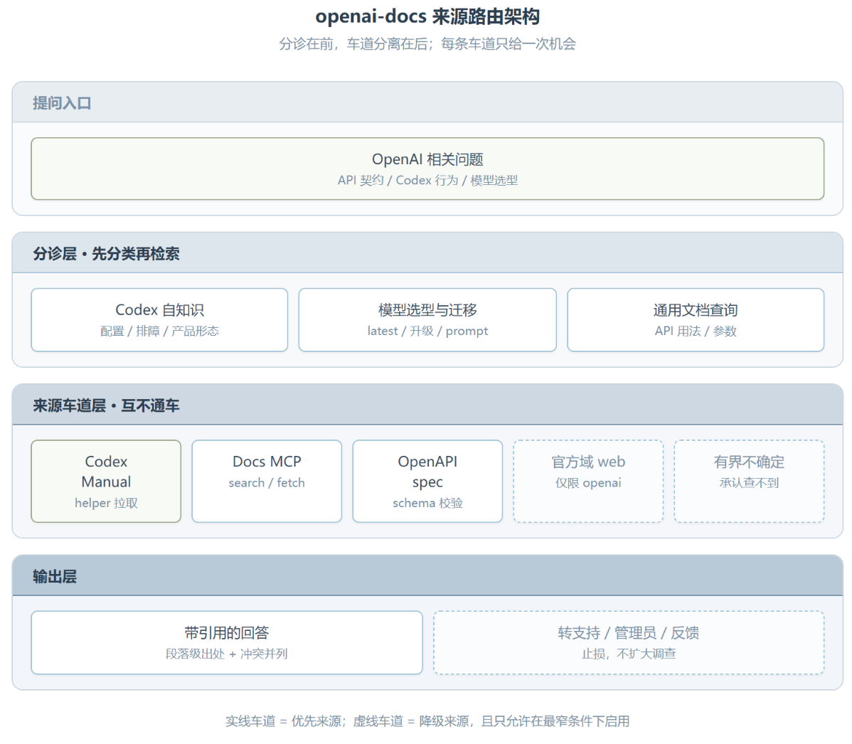 openai-docs :OpenAI 给 Codex 装了个文档路由器,查不到就让它闭嘴