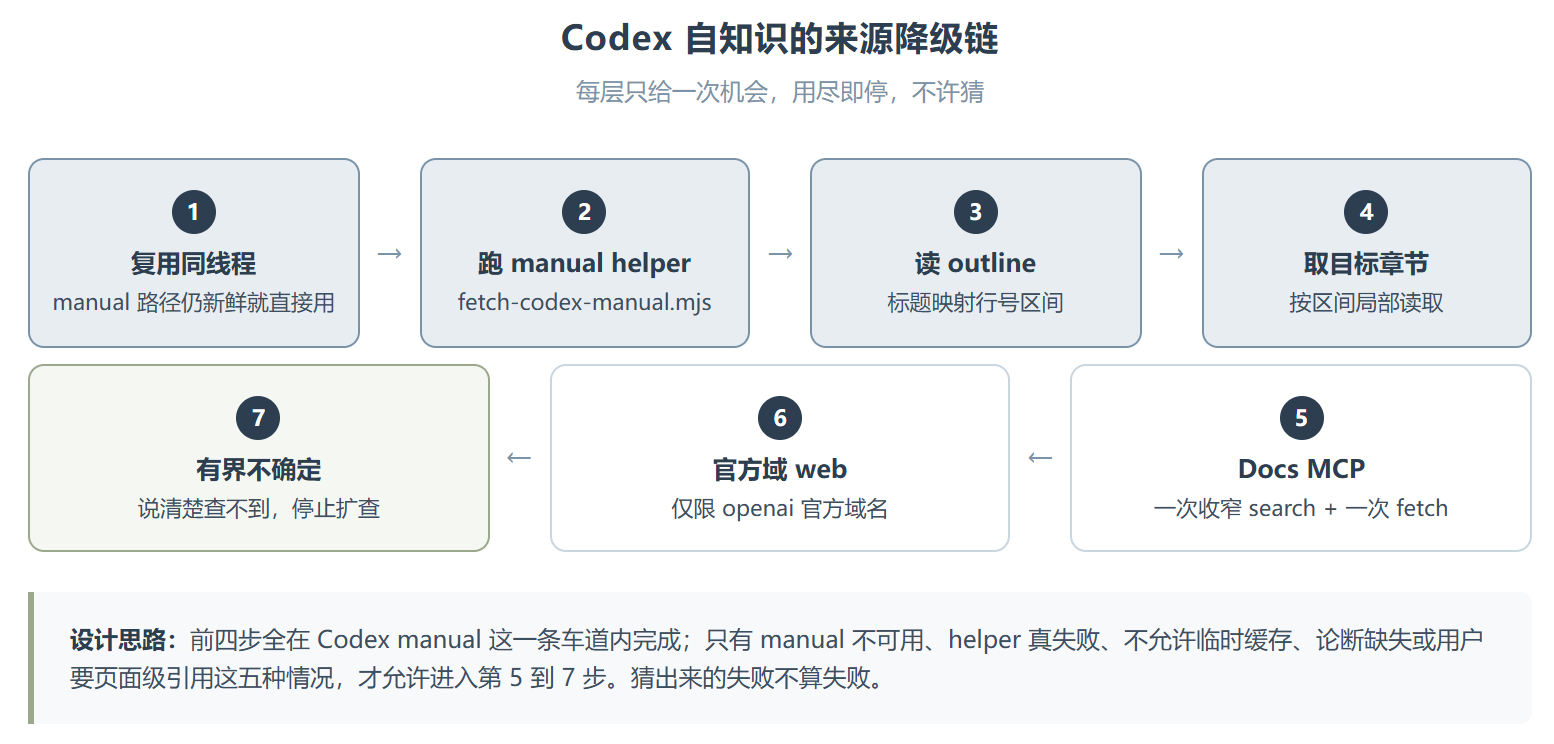 openai-docs :OpenAI 给 Codex 装了个文档路由器,查不到就让它闭嘴
