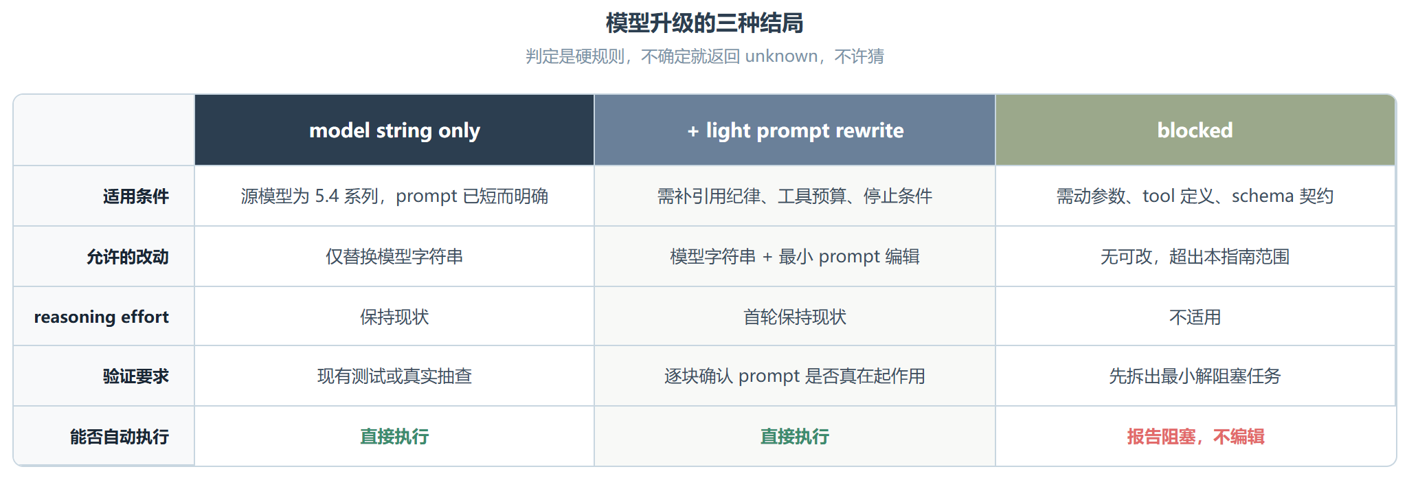 openai-docs :OpenAI 给 Codex 装了个文档路由器,查不到就让它闭嘴