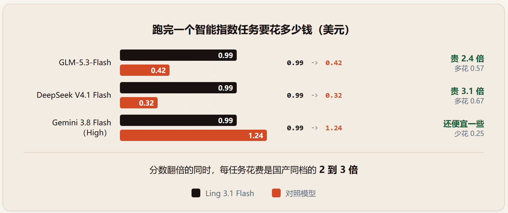 Ling-3.1-flash 评测:560B 只醒 25B,分数翻倍之后账单也跟着涨