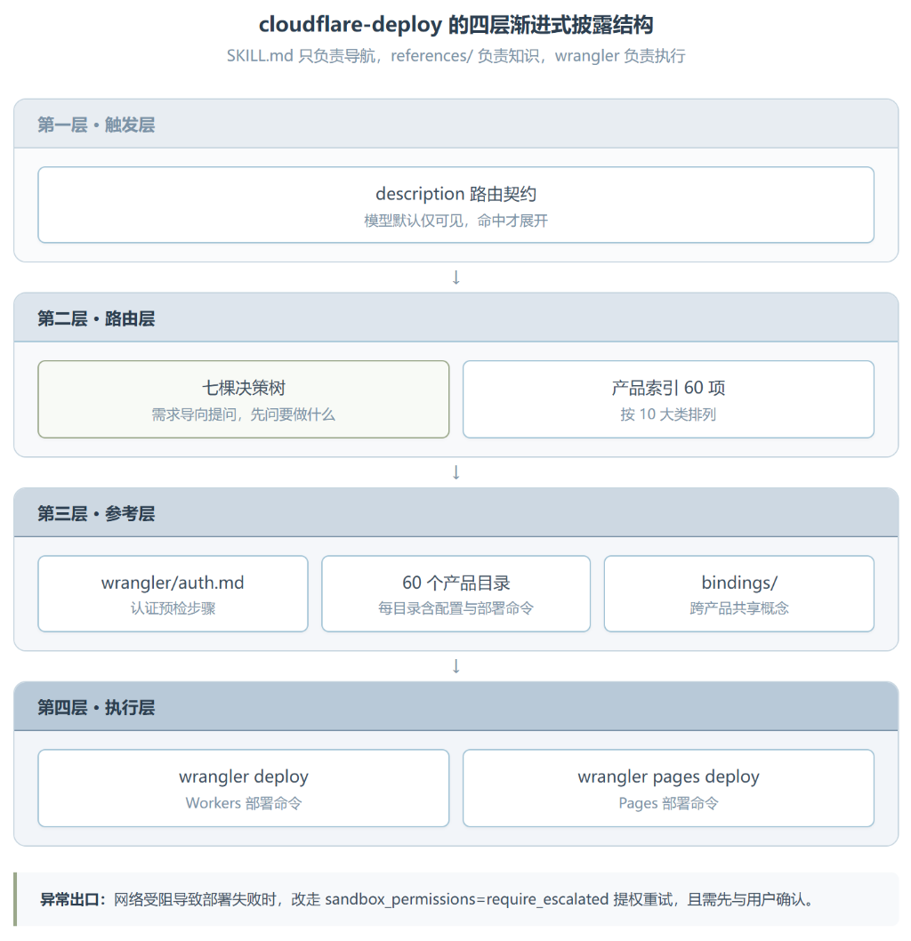 cloudflare-deploy :决策树才是产品