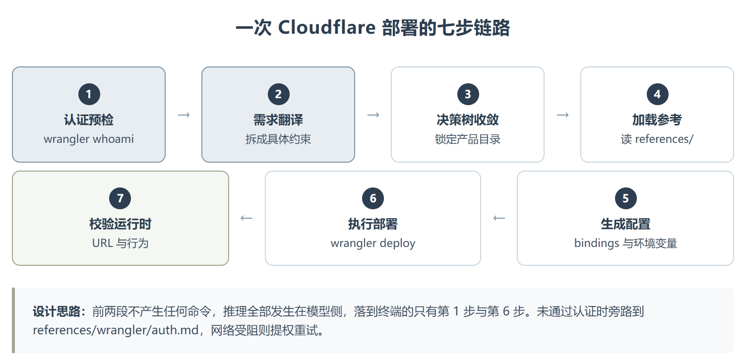 cloudflare-deploy :决策树才是产品