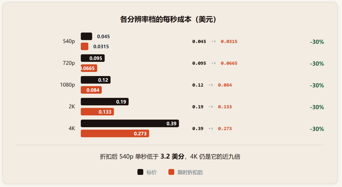 Vidu Q4 Preview 评测:旗舰视频模型按秒卖,试错成本先被打下来了