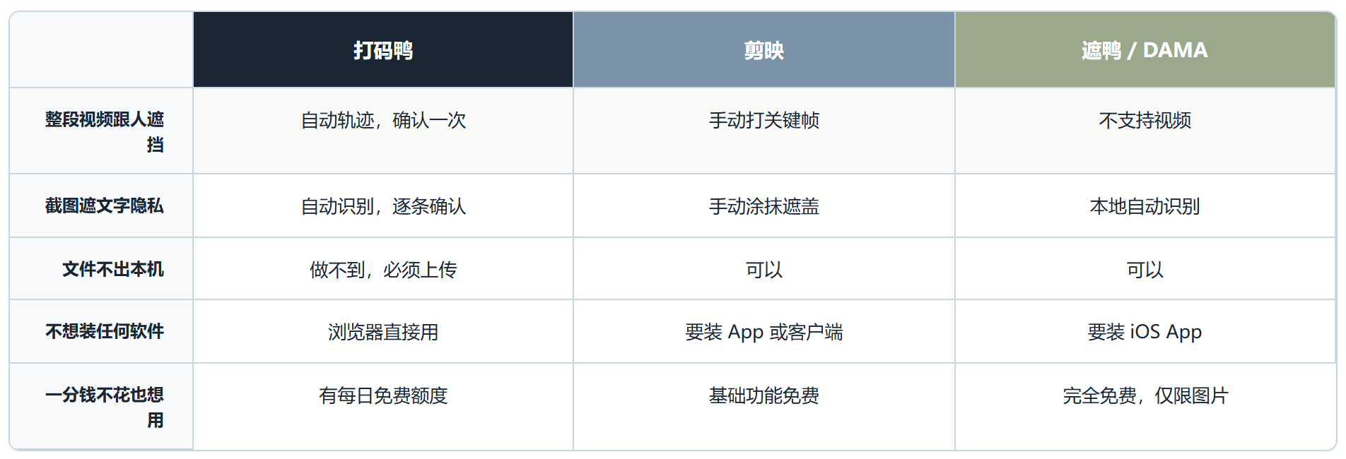 打码鸭评测:给视频打码这件事,不用再一帧一帧抠了