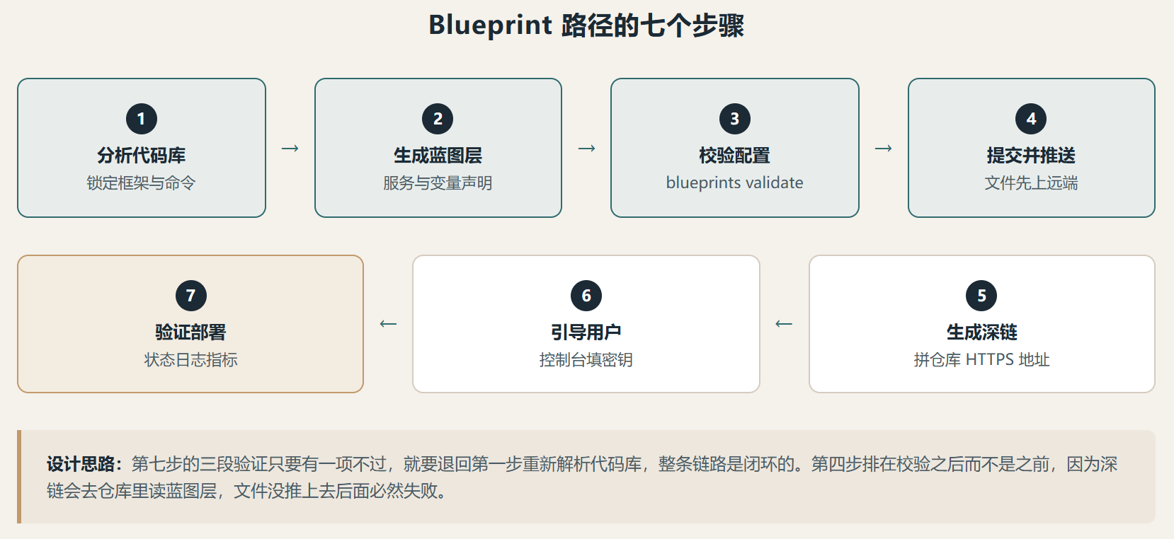 Render-deploy:OpenAI 官方给部署这件事装了三道闸门