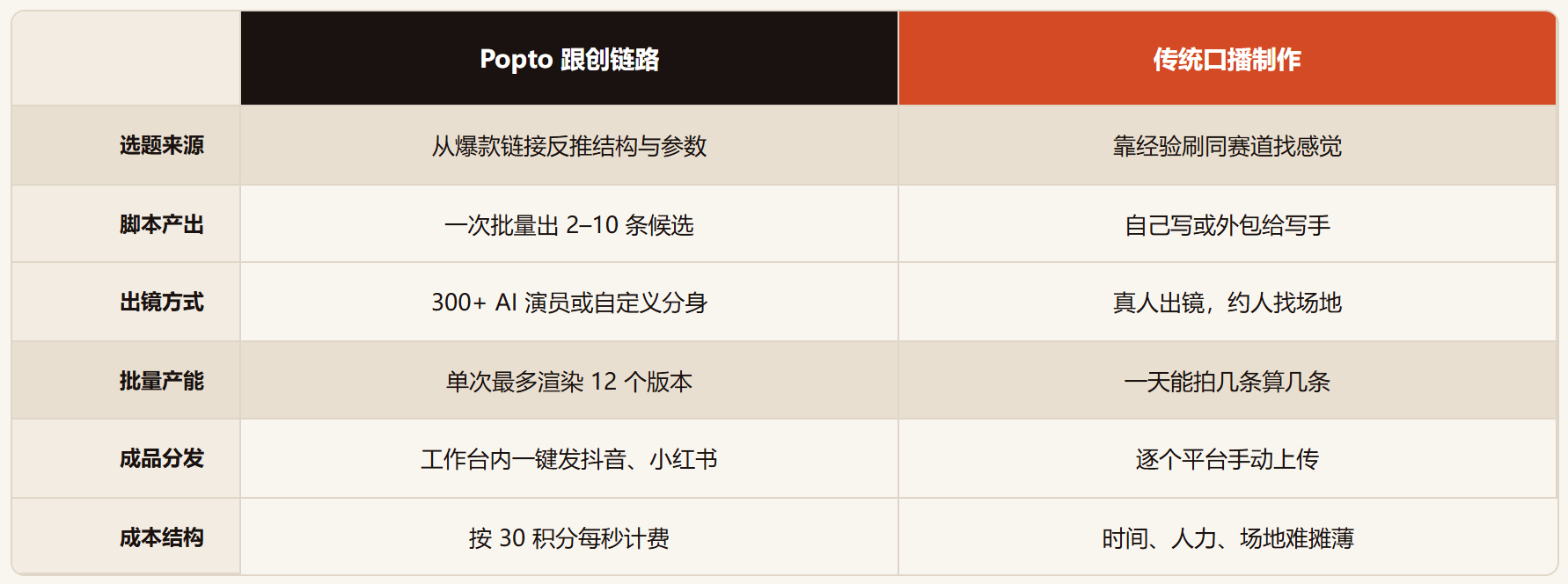 Popto 爆款兔评测:链接一贴就出片,但每秒 3 块的渲染费劝退谁