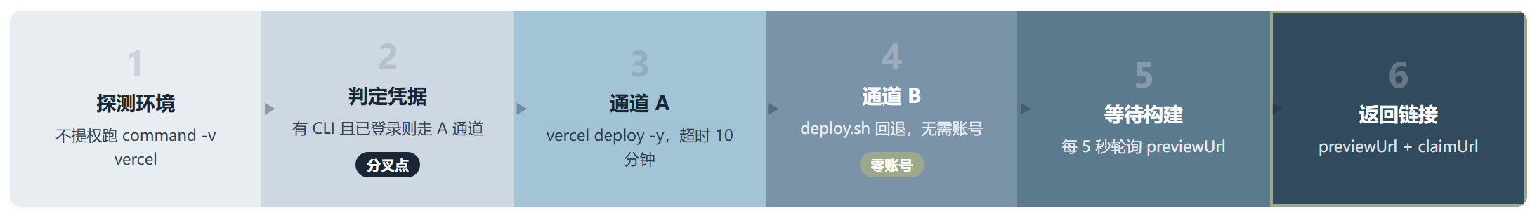 Vercel-Deplo:一个禁止 Agent 复查部署结果的 Skill