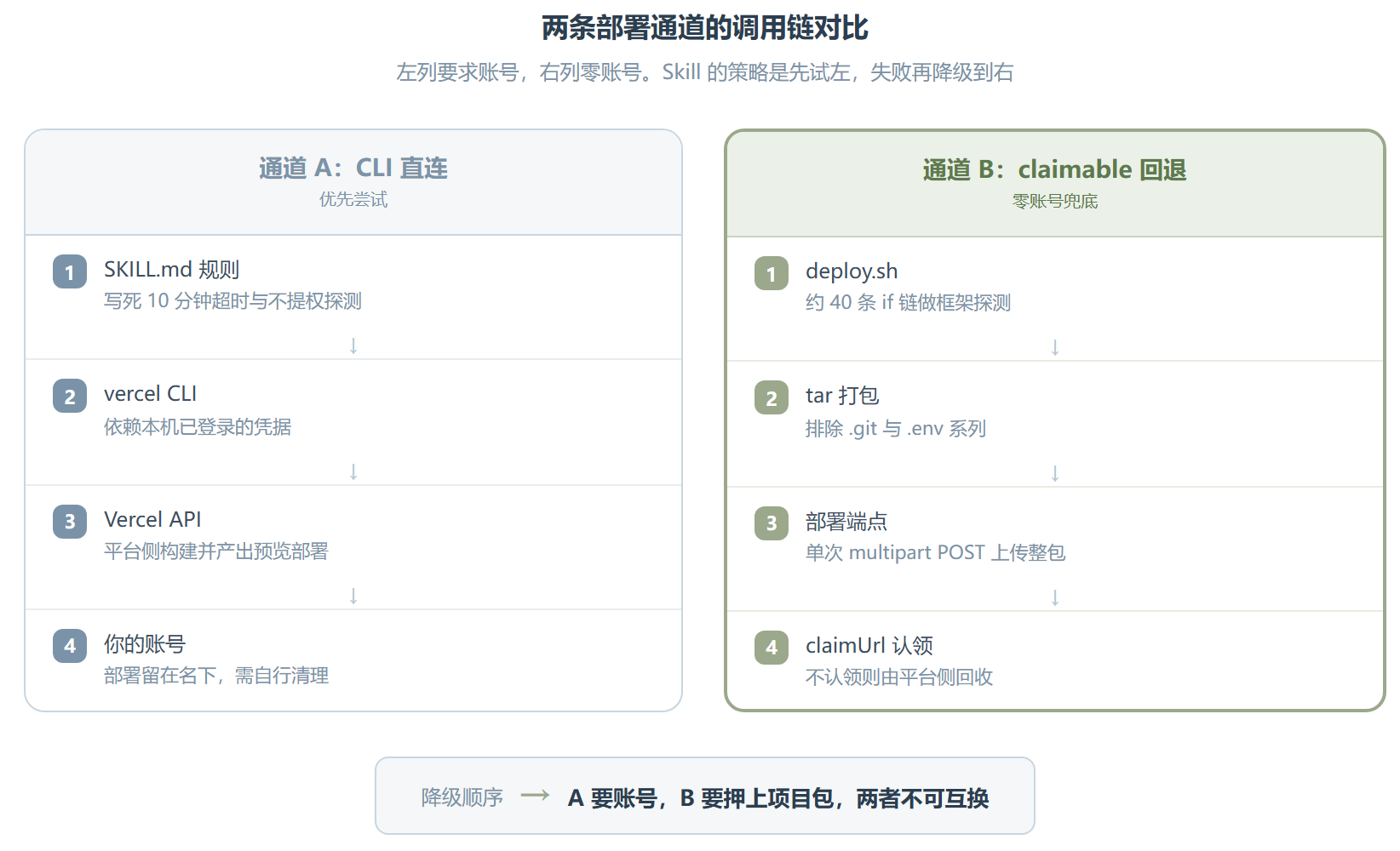 Vercel-Deplo:一个禁止 Agent 复查部署结果的 Skill