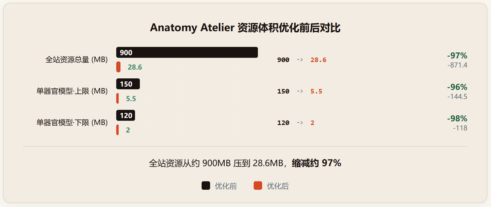 Anatomy Atelier :把 9 个器官装进浏览器