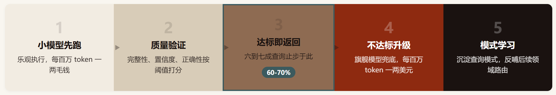 Cascadeflow:别人在 HTTP 边界做网关,它钻进 Agent 循环里管成本