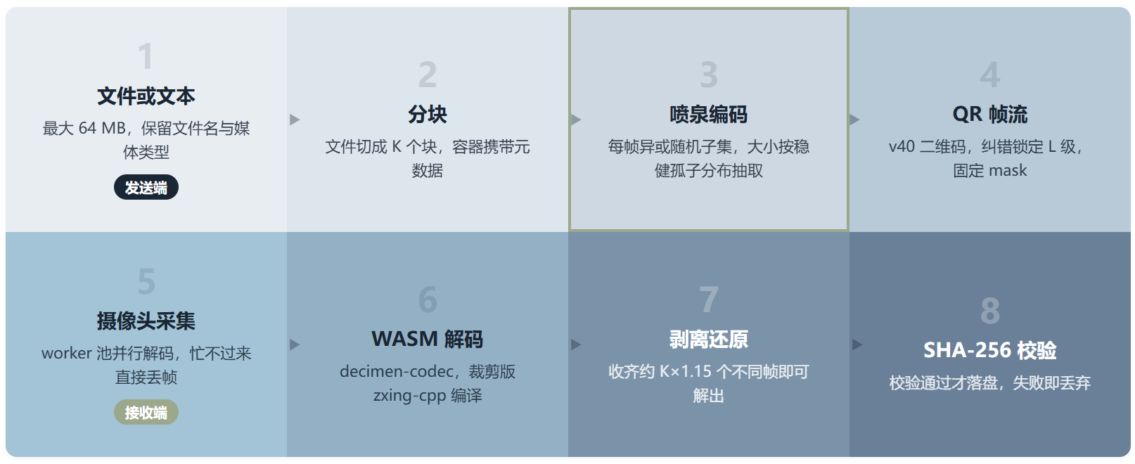 Decimen-optical-transfer：用喷泉码在设备之间隔空传文件