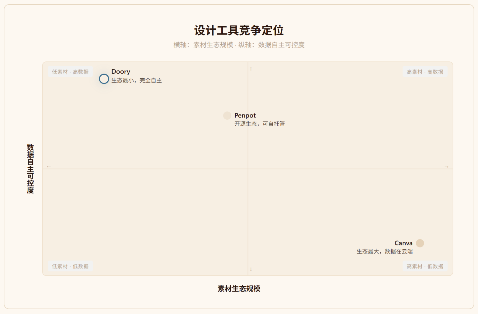 Doory：把设计平台搬回自己服务器，免费但要会 Docker