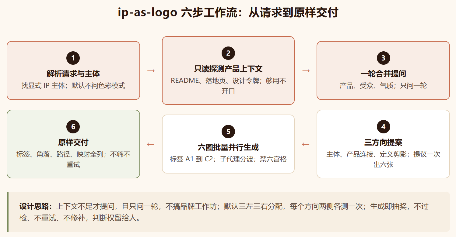 Ip-as-logo:给图像模型上复杂度预算