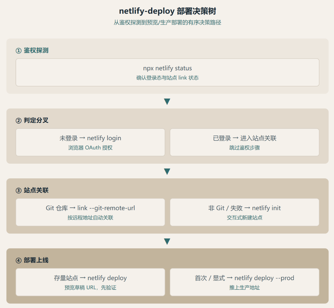 Netlify-Deploy:一个 SKILL.md 如何接管你的 Netlify 上线流程