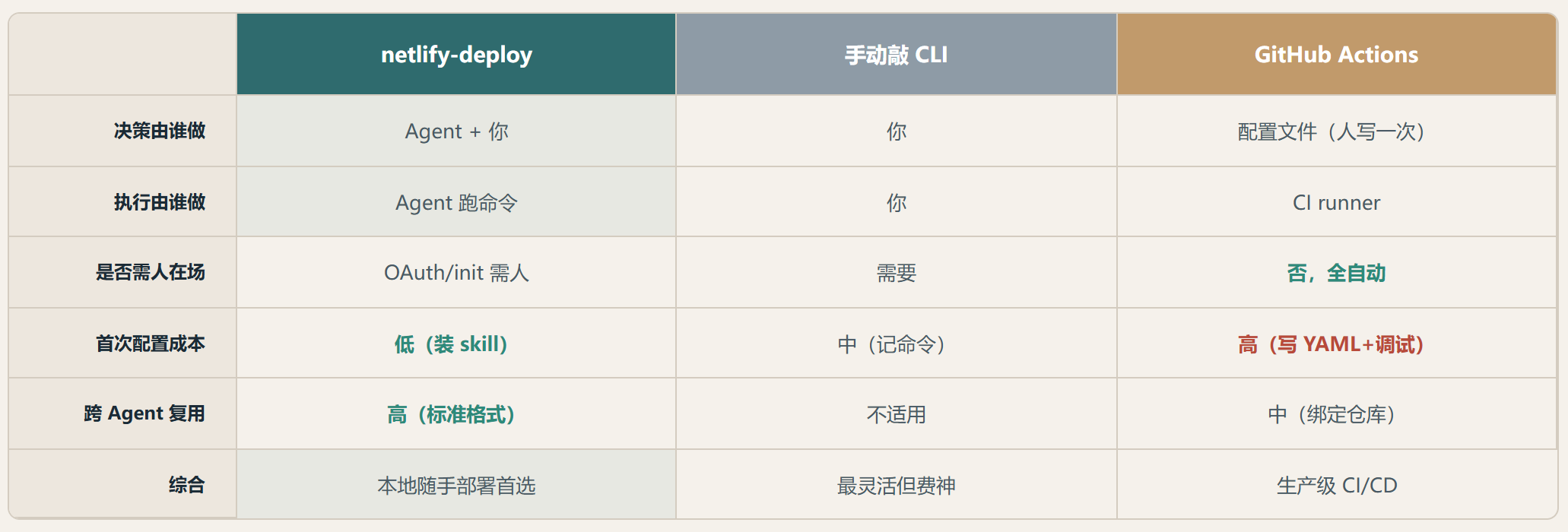 Netlify-Deploy:一个 SKILL.md 如何接管你的 Netlify 上线流程