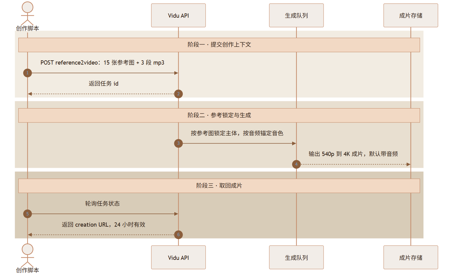 Vidu Q4 Preview 评测:旗舰视频模型按秒卖,试错成本先被打下来了