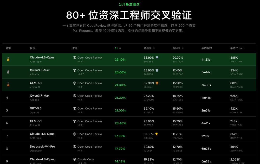 阿里开源了个神器,给WorkBuddy、豆包挑毛病