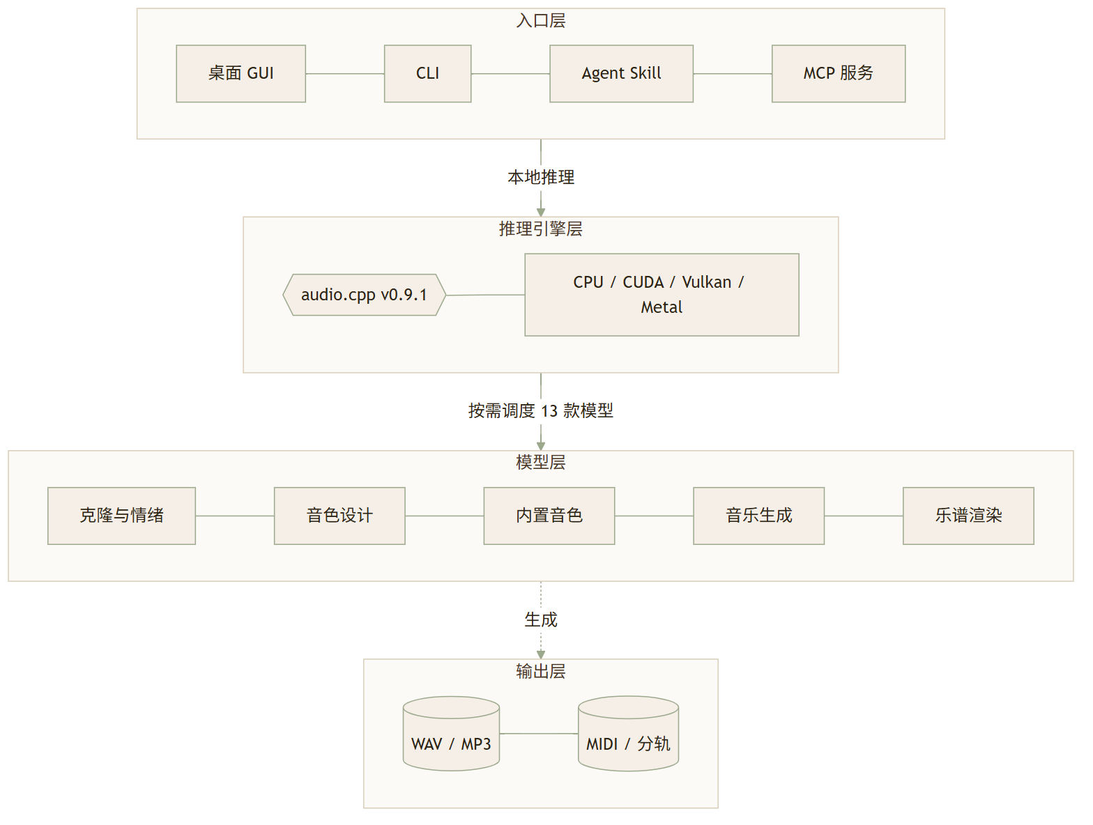 YoVoice 测评：本地跑 13 款语音模型的音频工作室