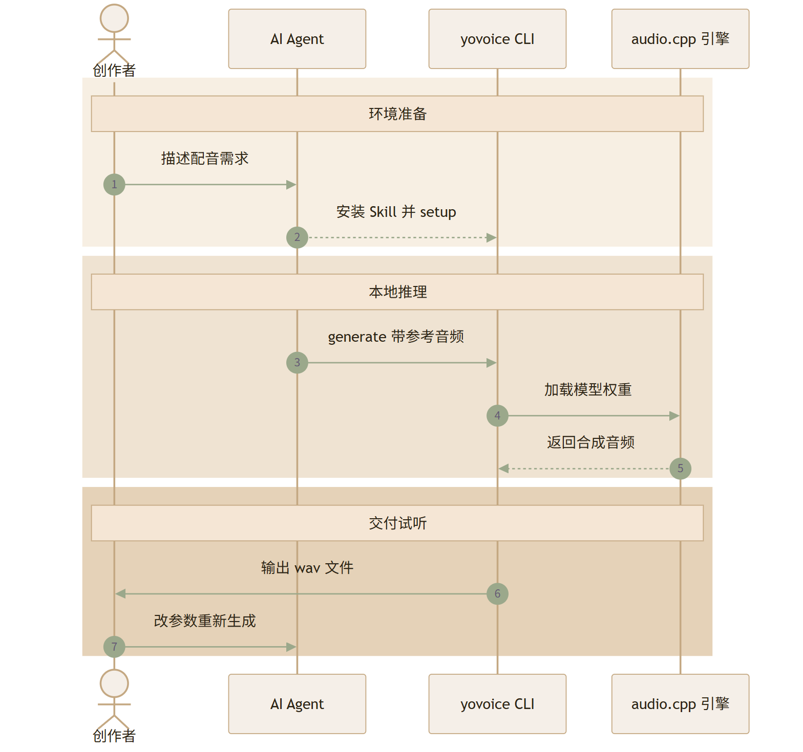 YoVoice 测评：本地跑 13 款语音模型的音频工作室