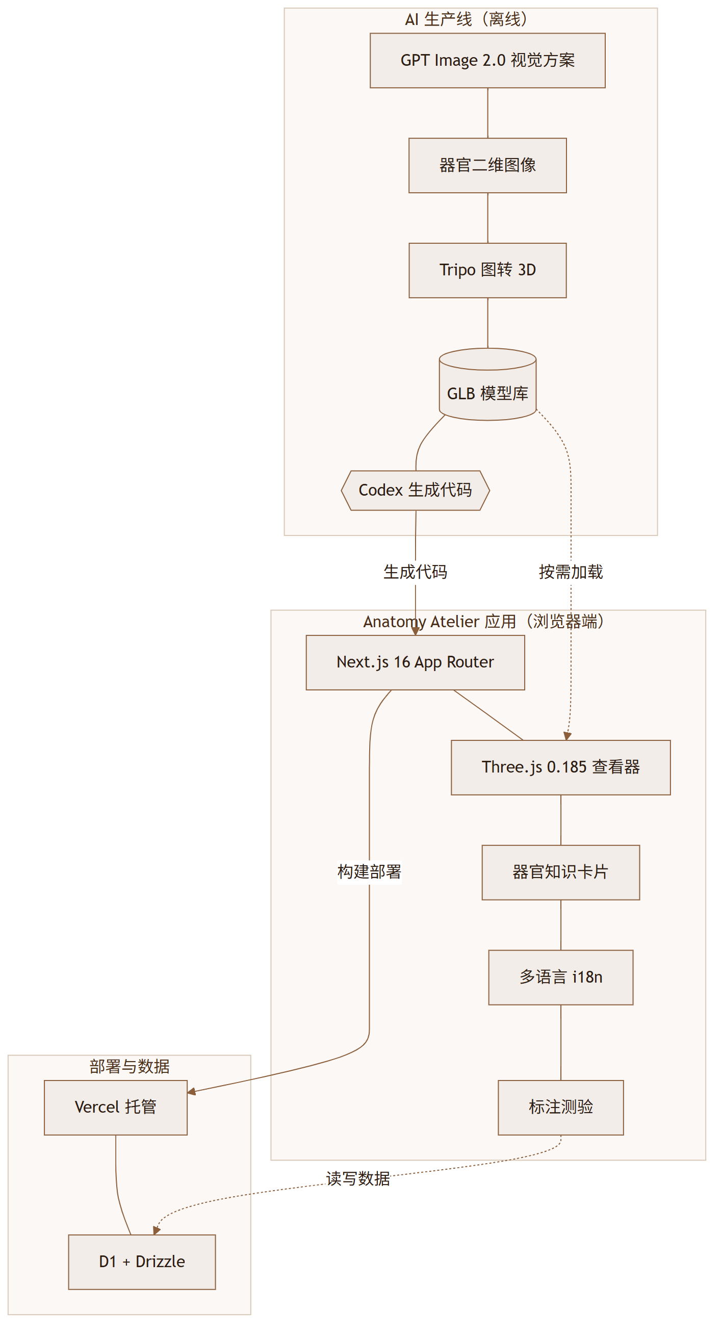 Anatomy Atelier :把 9 个器官装进浏览器