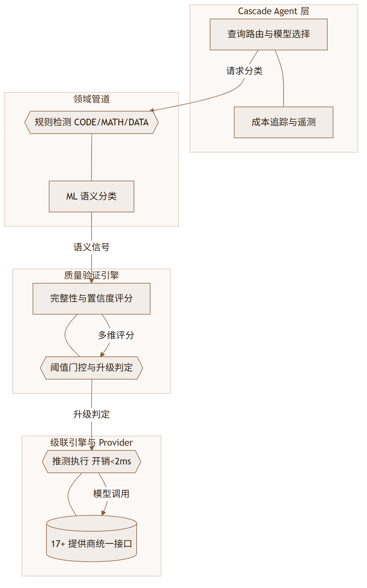 Cascadeflow:别人在 HTTP 边界做网关,它钻进 Agent 循环里管成本
