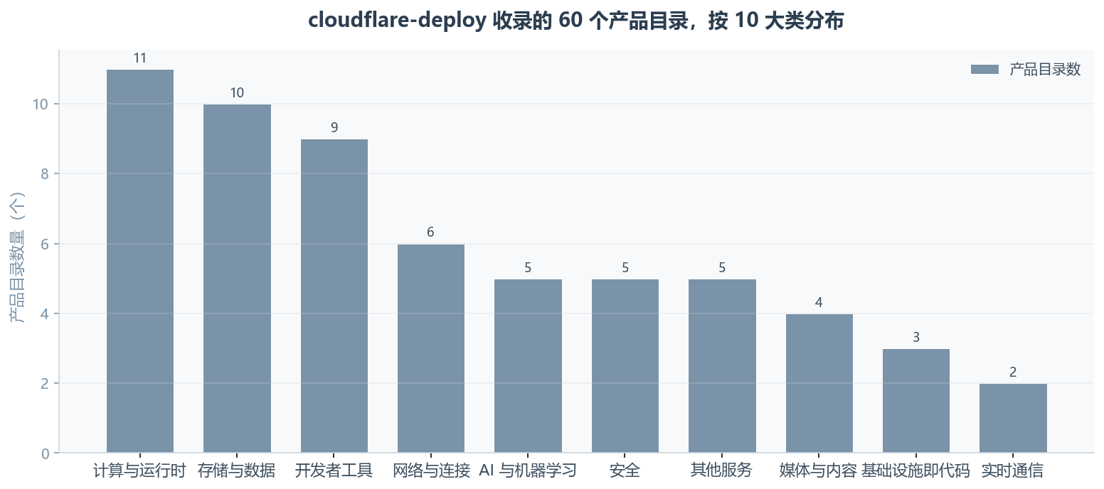 cloudflare-deploy :决策树才是产品