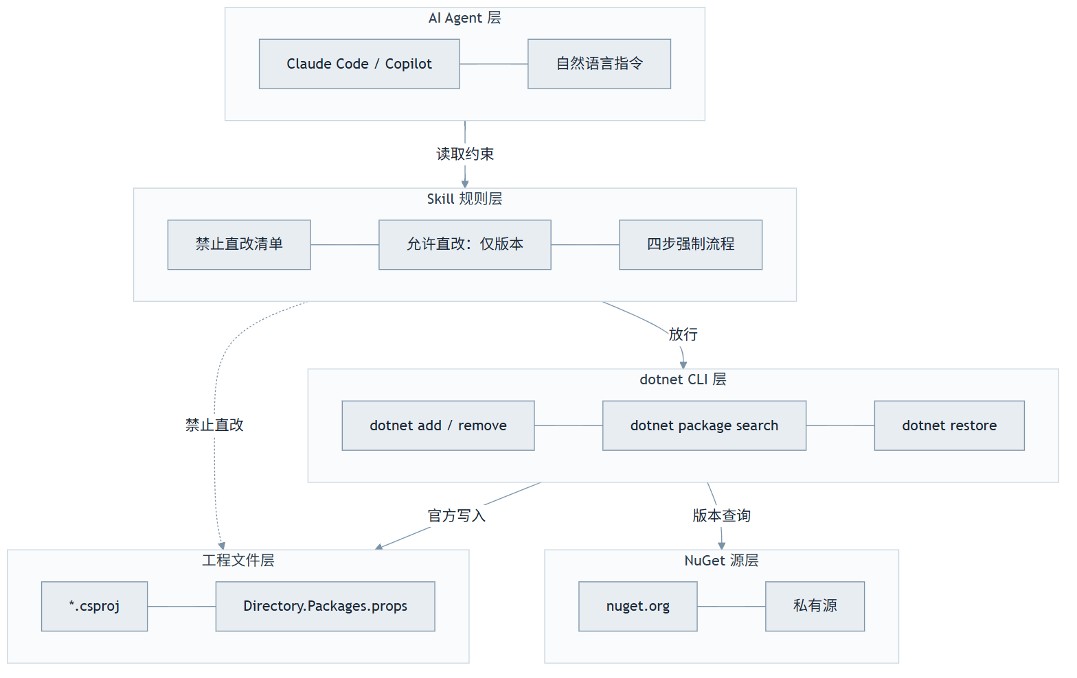 nuget-manager:凭什么管住 AI 改 NuGet 包