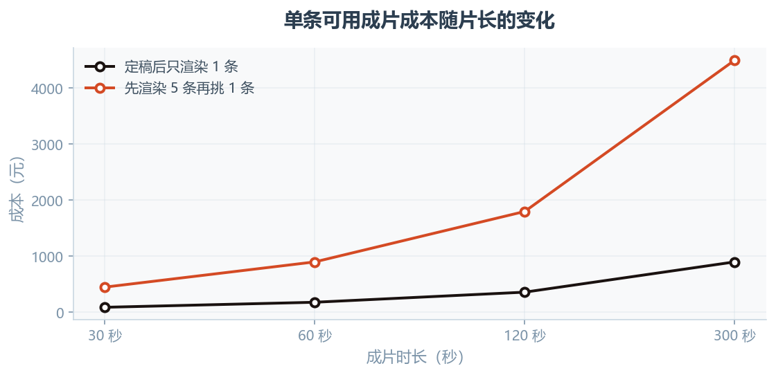 Popto 爆款兔评测:链接一贴就出片,但每秒 3 块的渲染费劝退谁