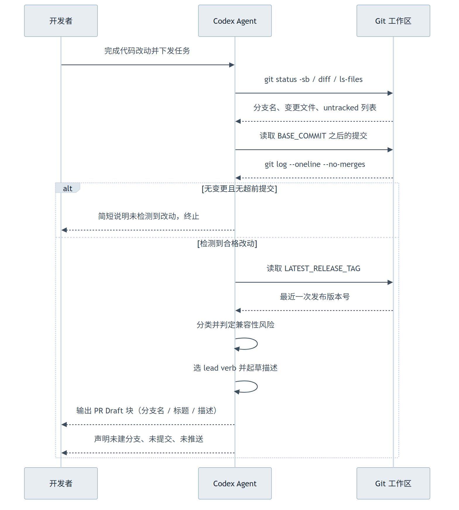 pr-draft-summary :OpenAI 是怎么让 Codex 写 PR 描述的