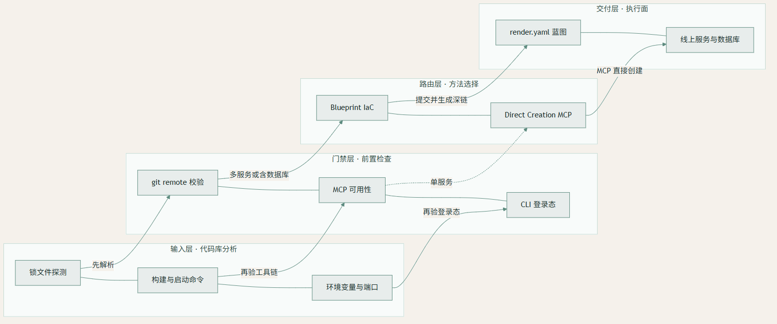 Render-deploy:OpenAI 官方给部署这件事装了三道闸门