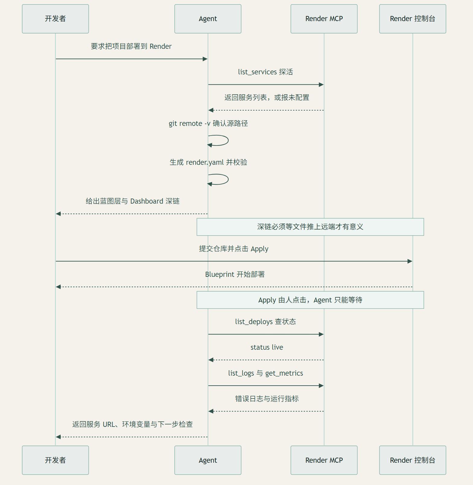 Render-deploy:OpenAI 官方给部署这件事装了三道闸门