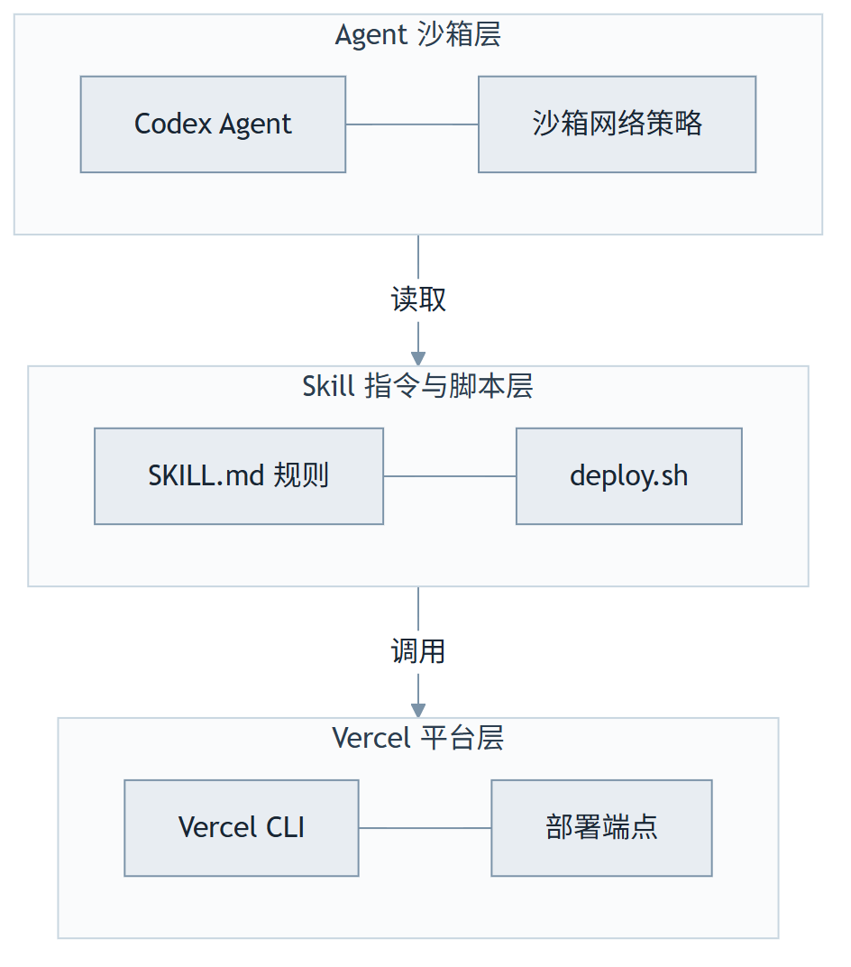 Vercel-Deplo:一个禁止 Agent 复查部署结果的 Skill