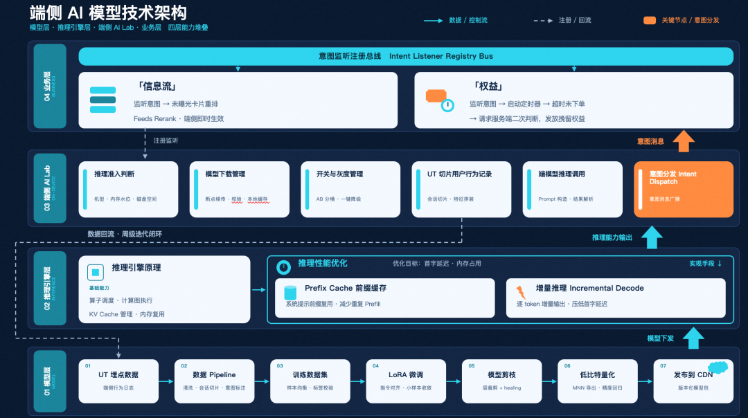 淘特端侧模型从微调到应用的全链路实践
