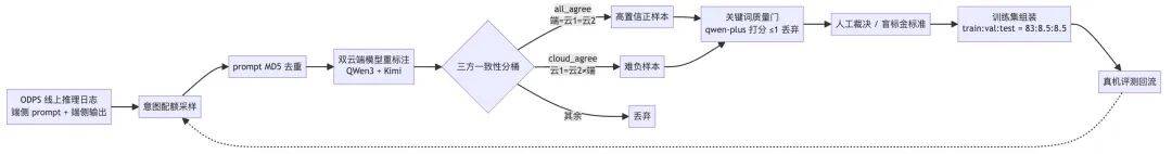 淘特端侧模型从微调到应用的全链路实践