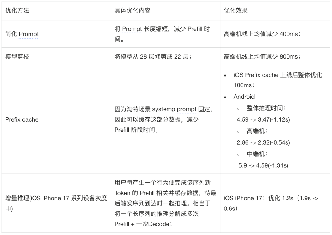 淘特端侧模型从微调到应用的全链路实践