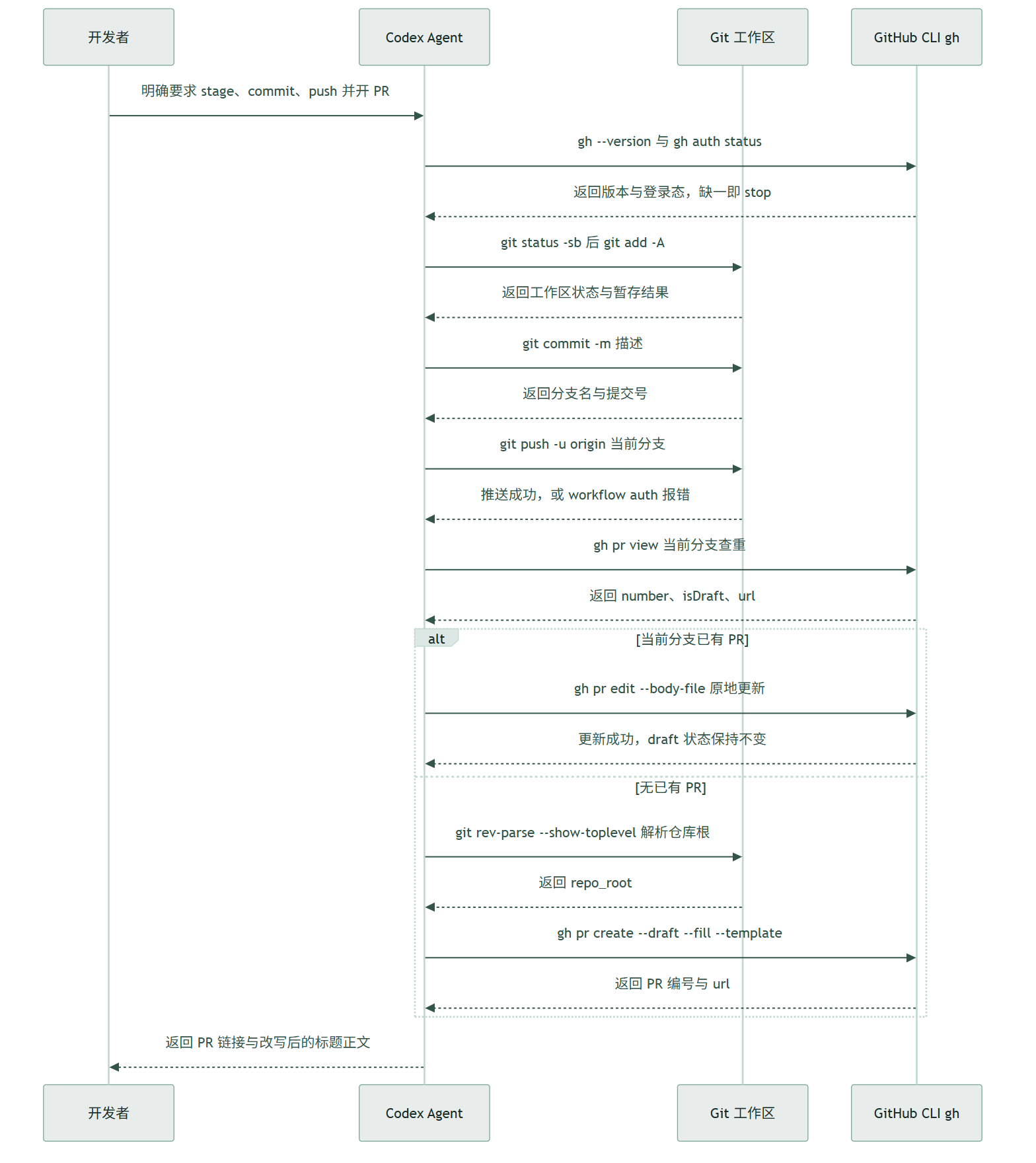 yeet :一句命令跑完提交到开 PR,OpenAI 是怎么收口的