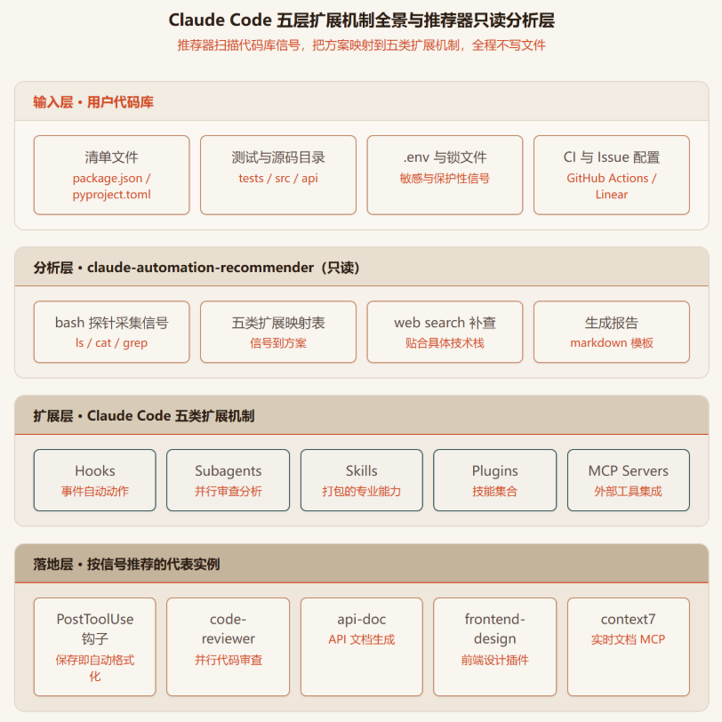 Claude-automation-recommender：新手最该装的 Claude Code 配置顾问